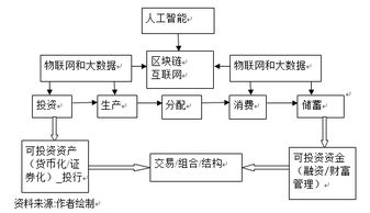 金融科技的本質(zhì)、挑戰(zhàn)與監(jiān)管 企業(yè)管理服務(wù)的視角
